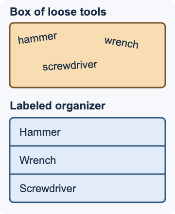 Rejected reference: an orange box contains the words hammer, wrench, and screwdriver; a blue organizer repeats those words in rows. No actual tools are pictured.