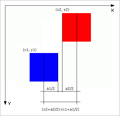 checking the (x axis) distance between centres 