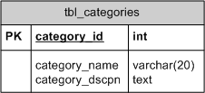 tbl_categories Database ERD