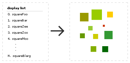 the display list
