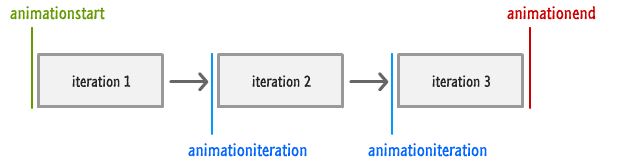 the animation events diagram