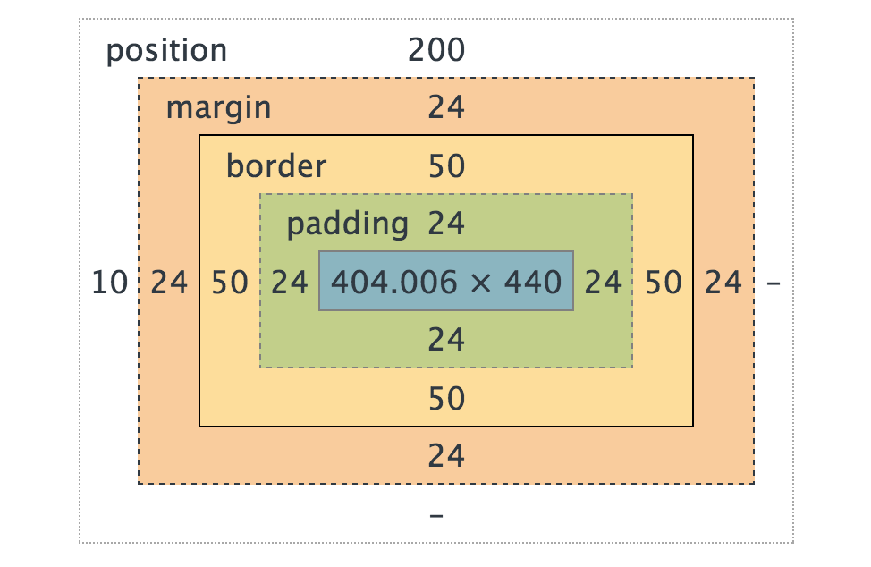 Div padding left. Отступы padding margin. Margin padding border разница. Margin padding CSS. Margin расположение.