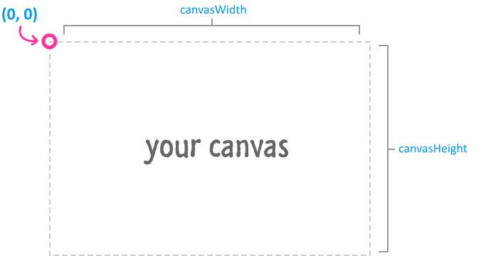 the size of your canvas