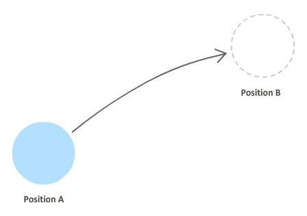 moving to position B