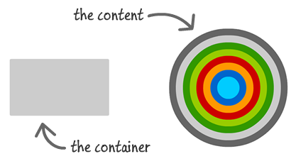 the container and some really large content