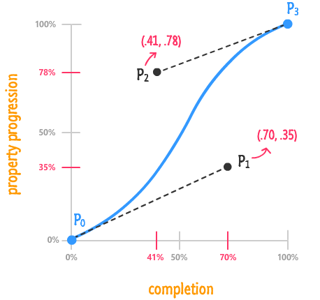 x and y values