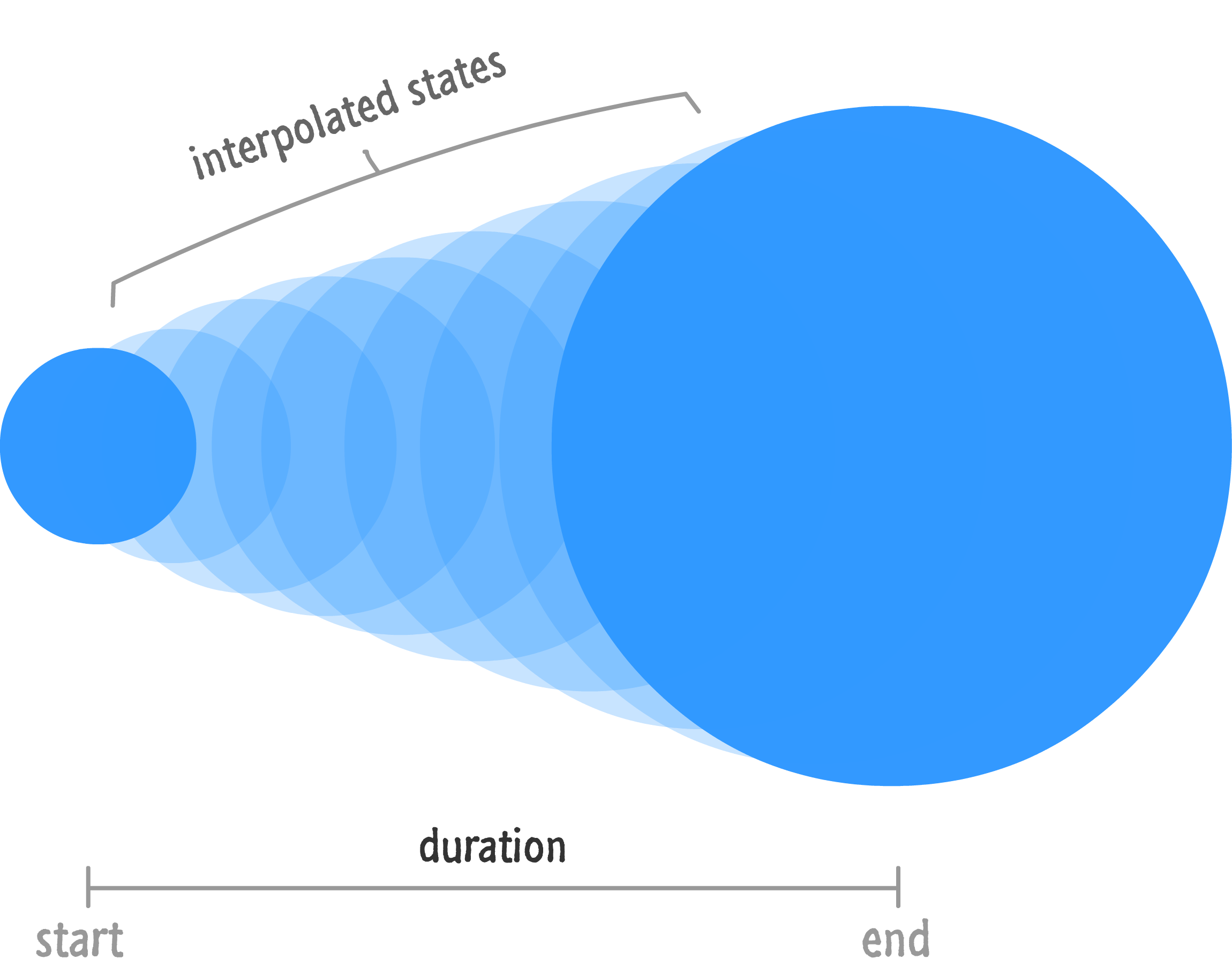 the interpolated values