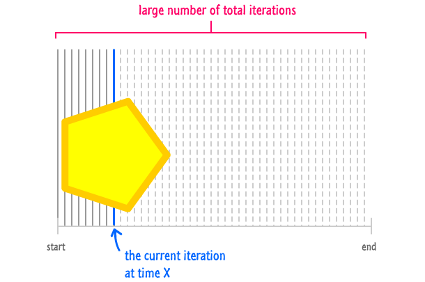 large number of iterations