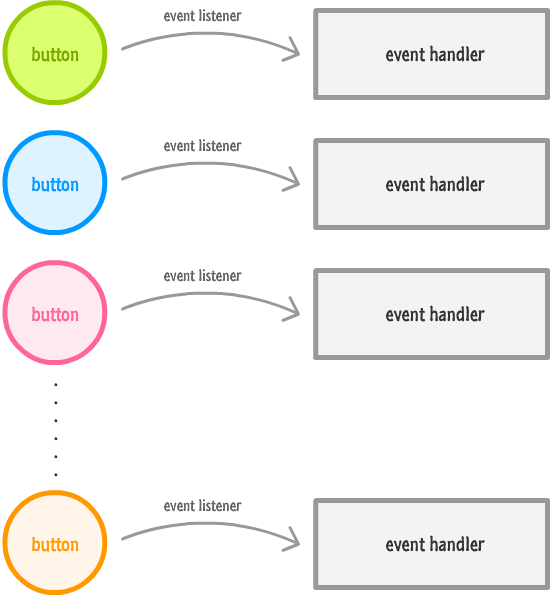 How to Create a Click Event Handler in JavaScript