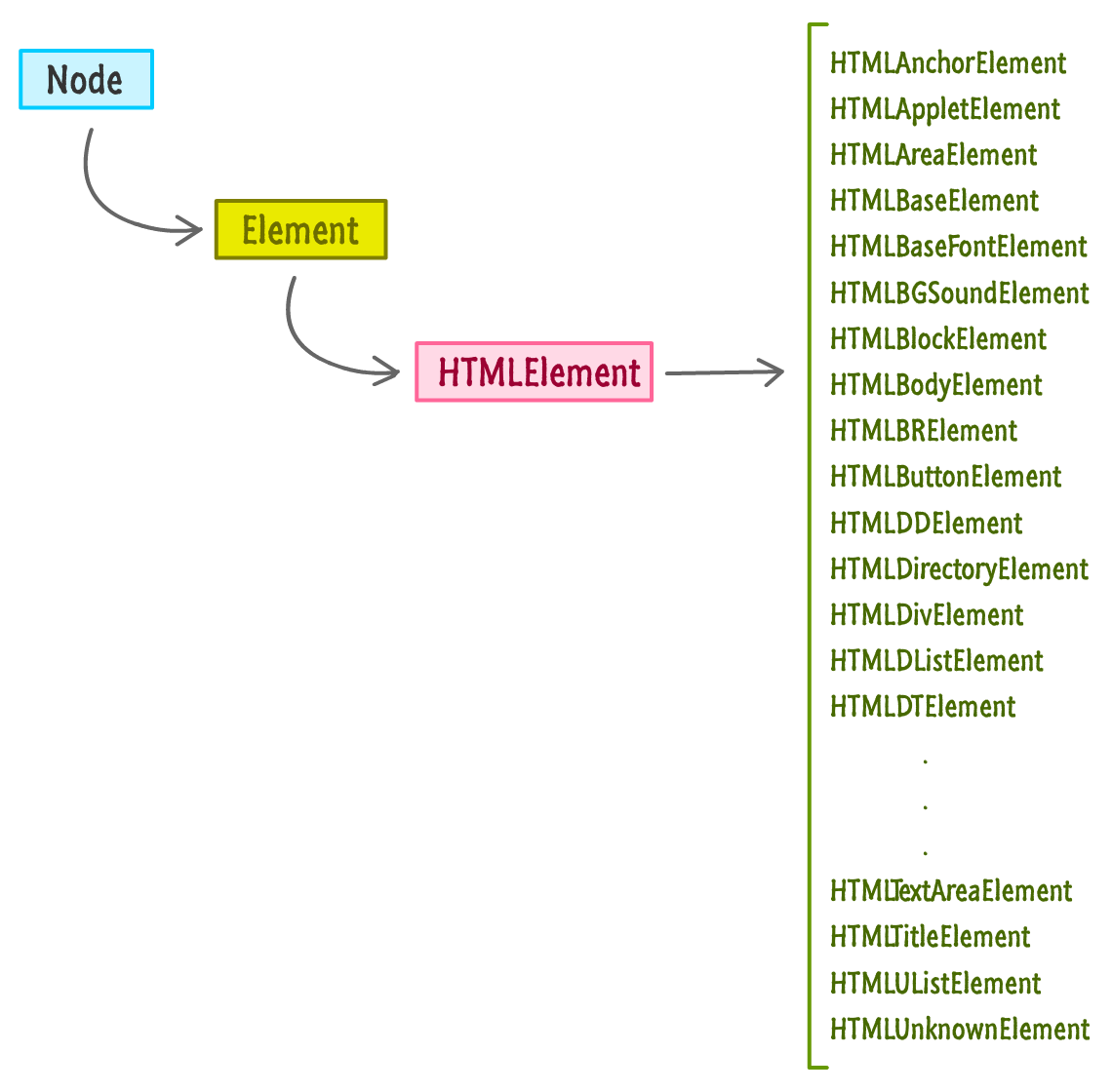 the node hierarchy