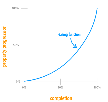 non-linear ease