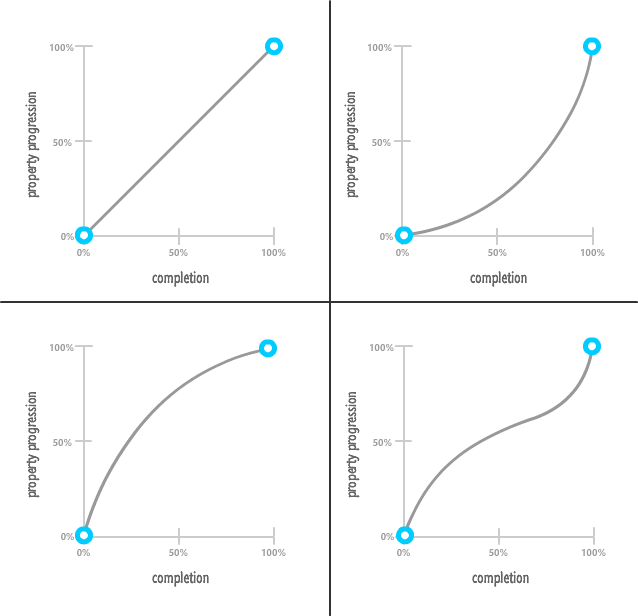 starting and ending points are the same