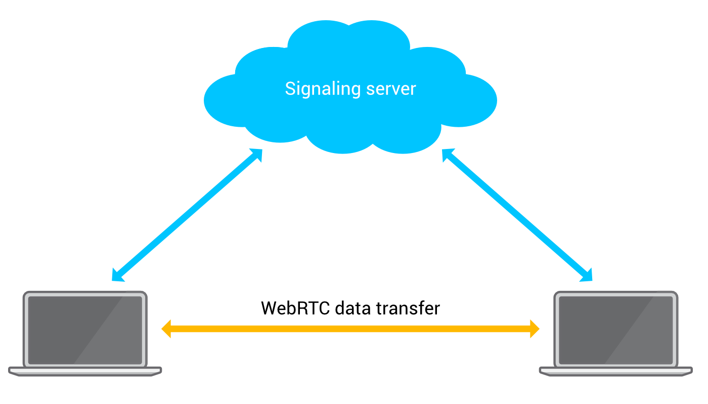 WEBRTC. WEBRTC протокол. WEBRTC схема работы. WEBRTC на прозрачном фоне. Webrtc это