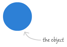 the circle is our object