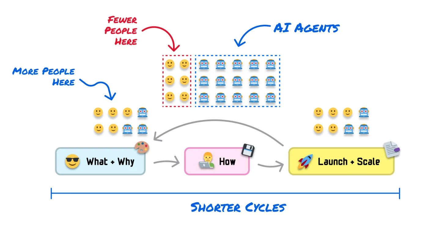 Humans coexisting with AI: fewer people and many AI agents now work on How, more people plus some agents work on What + Why and Launch + Scale, and the whole lifecycle runs in shorter cycles
