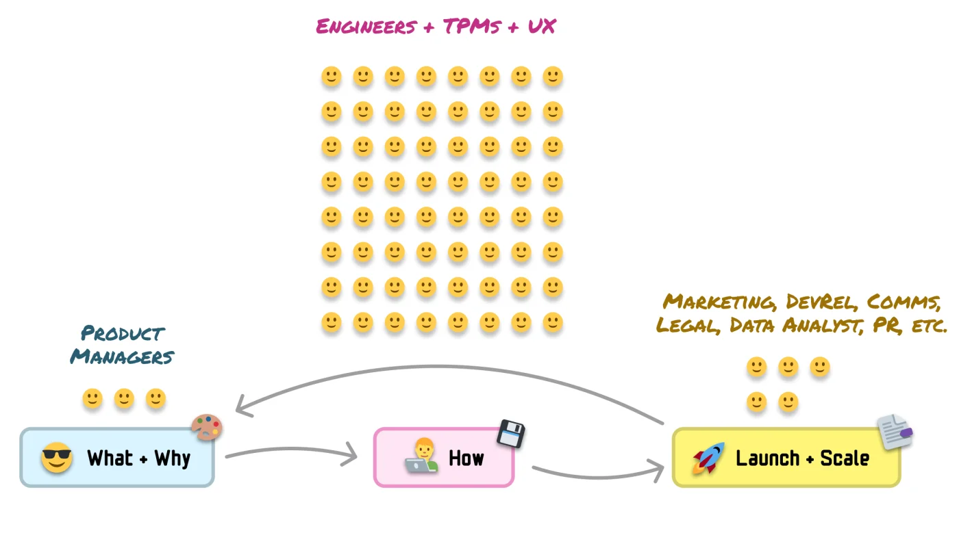 Staffing across the software lifecycle: a few product managers on What + Why, a large grid of engineers, TPMs, and UX on How, and a handful of marketing, DevRel, comms, legal, data analyst, and PR folks on Launch + Scale