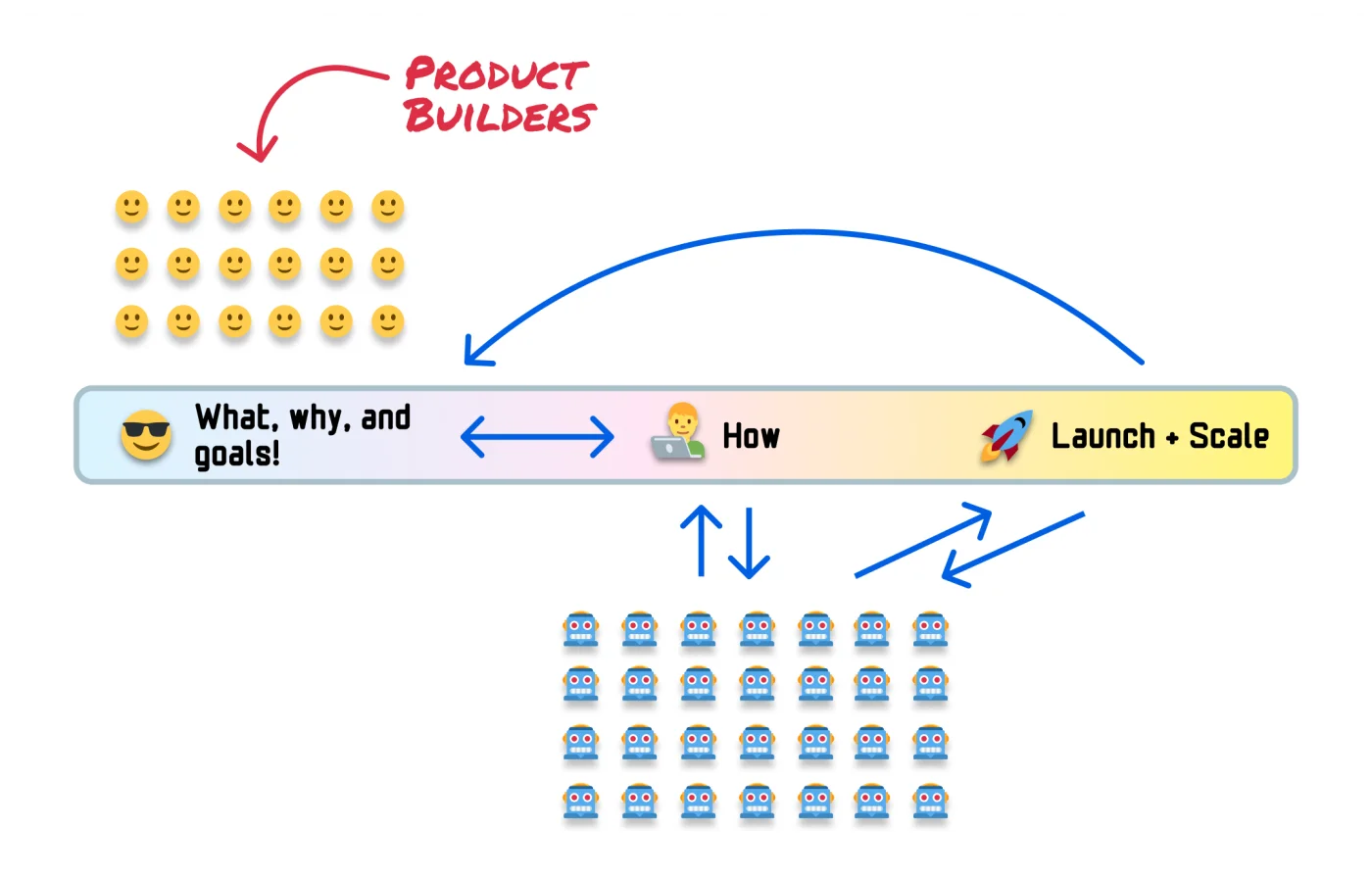 The near future: a group of Product Builders defines the what, why, and goals, and a large group of AI agents handles the How and Launch + Scale stages, which have merged into a single continuous lifecycle