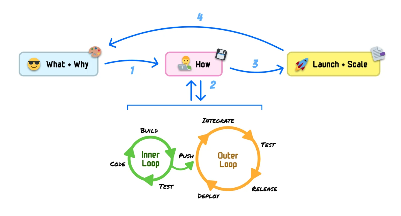 The software lifecycle: 1. What + Why leads to 2. How, which cycles through an inner loop (code, build, test) and an outer loop (integrate, test, release, deploy), then 3. Launch + Scale, with 4. a feedback arrow back to What + Why