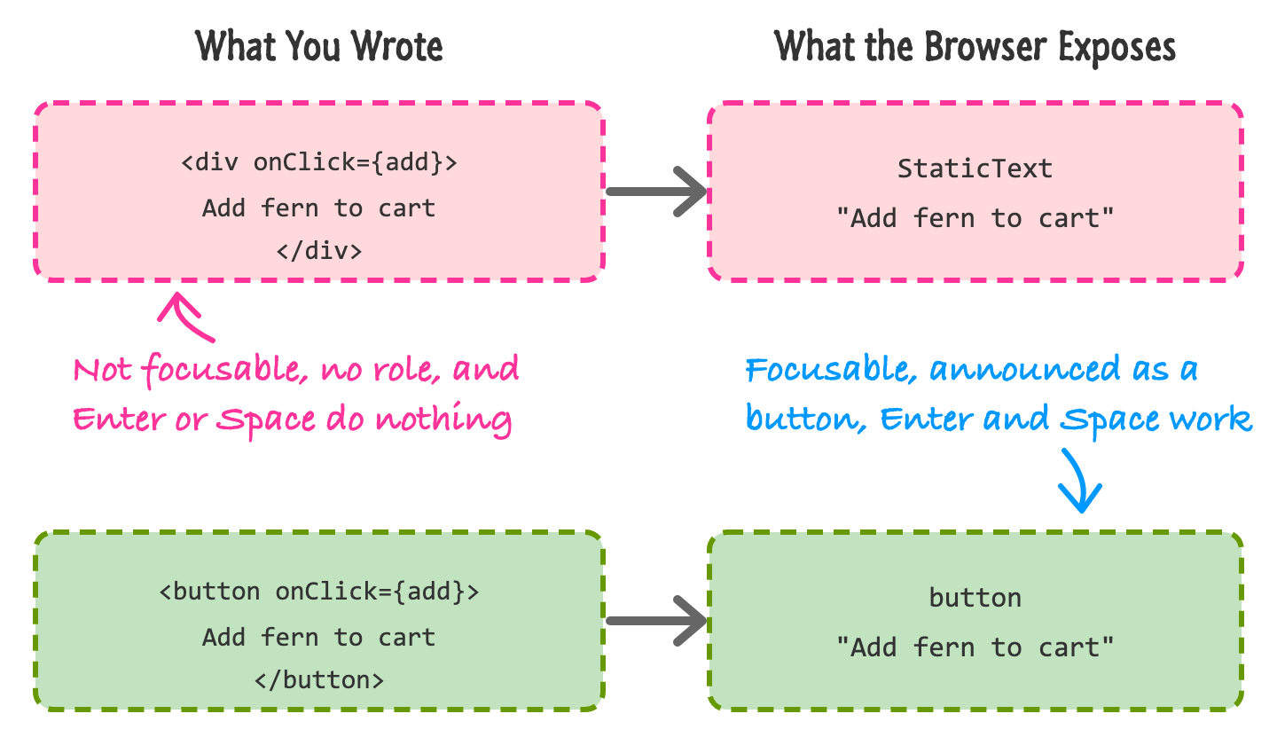 On the left, a div with an onClick handler turns into a plain StaticText node in the accessibility tree that is not focusable and does nothing with Enter or Space. Below it, a button element turns into a button node named Add fern to cart that is focusable and responds to Enter and Space.