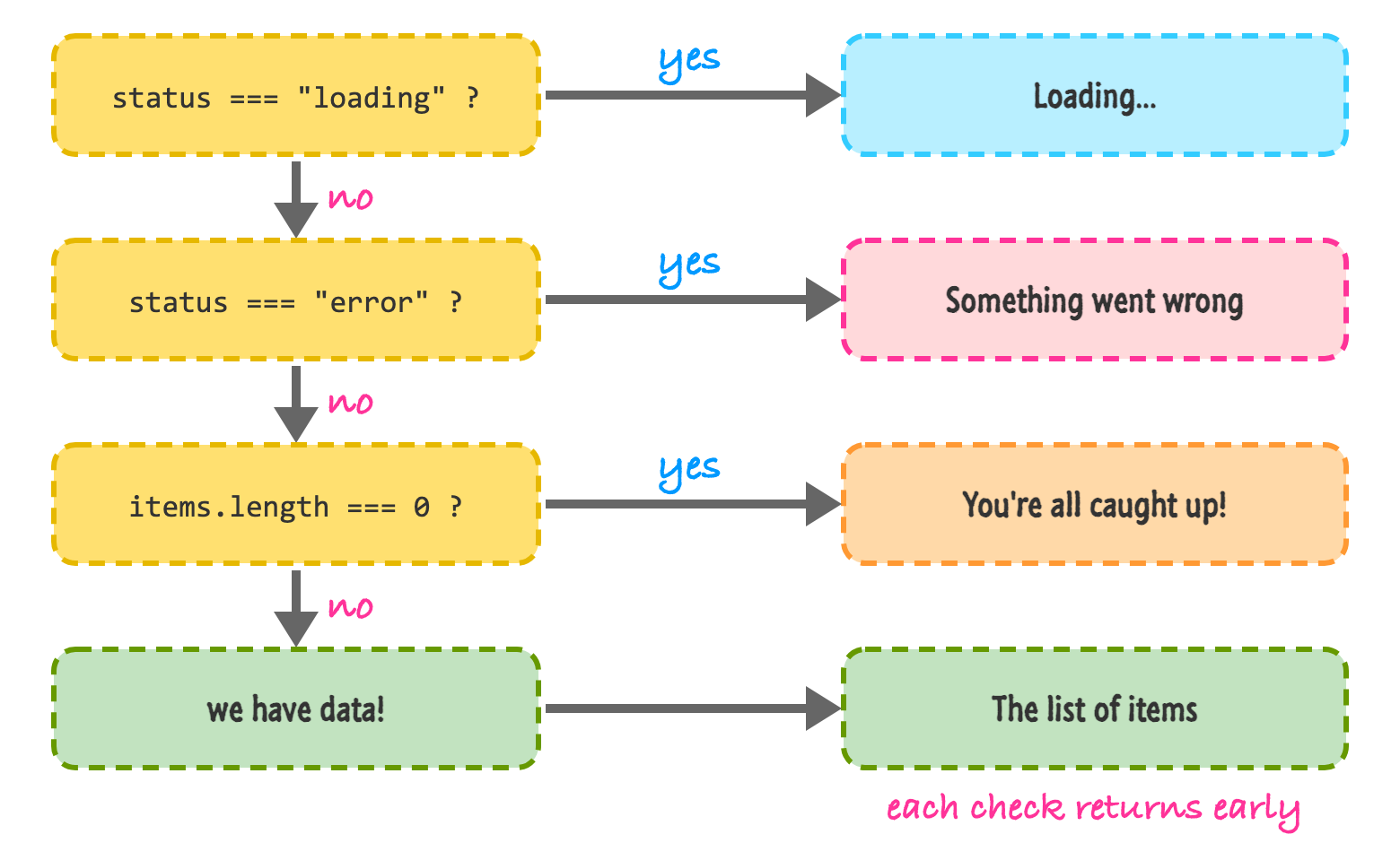 A vertical chain of checks on the left: status is loading, status is error, items length is zero, each pointing right to Loading, Something went wrong, and You're all caught up. A no arrow connects each check to the next, and the last one leads to the list of items.