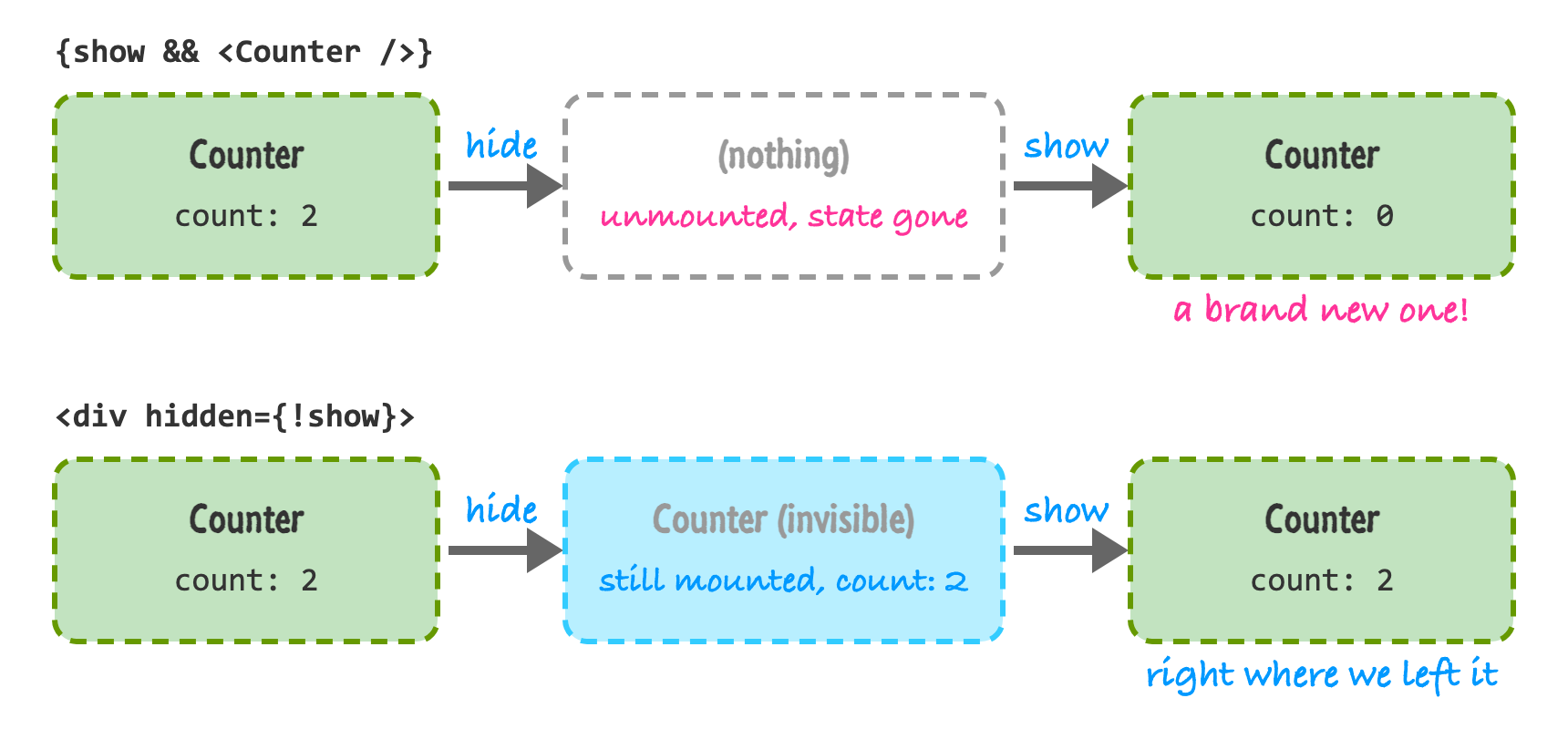 Two rows of three boxes. The top row, labeled show and Counter, goes from Counter with count 2, to nothing because it was unmounted, to a new Counter with count 0. The bottom row, labeled div hidden, goes from Counter with count 2, to an invisible but still mounted Counter with count 2, to Counter with count 2 again.