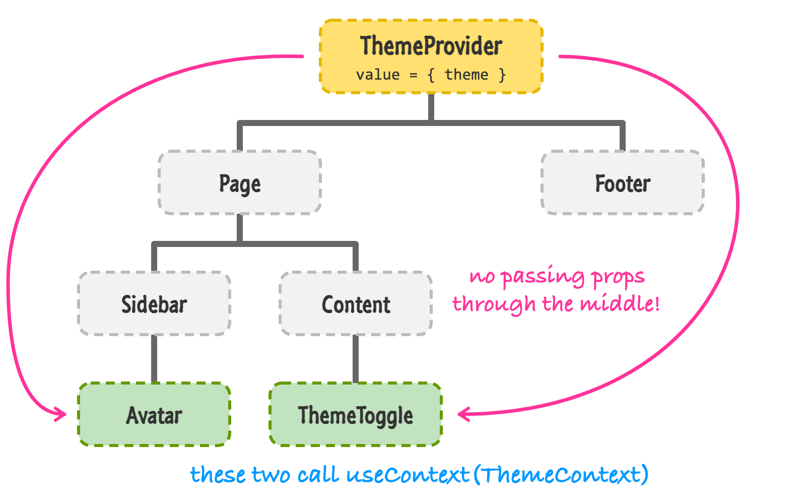 A component tree. A ThemeProvider sits at the top, with Page and Footer below it, then Sidebar and Content, then Avatar and ThemeToggle. Dotted pink arrows go straight from the provider to Avatar and ThemeToggle, skipping the components in between.