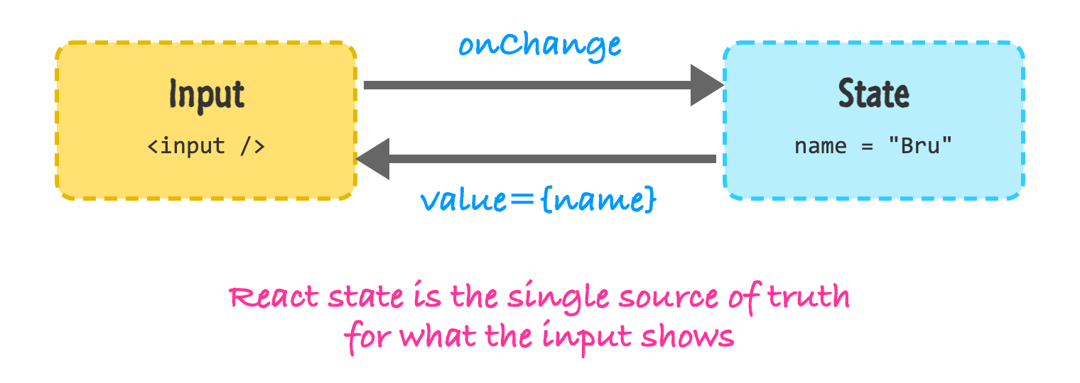 A diagram with an Input box and a State box. An onChange arrow goes from the input to the state, and a value arrow goes from the state back to the input.