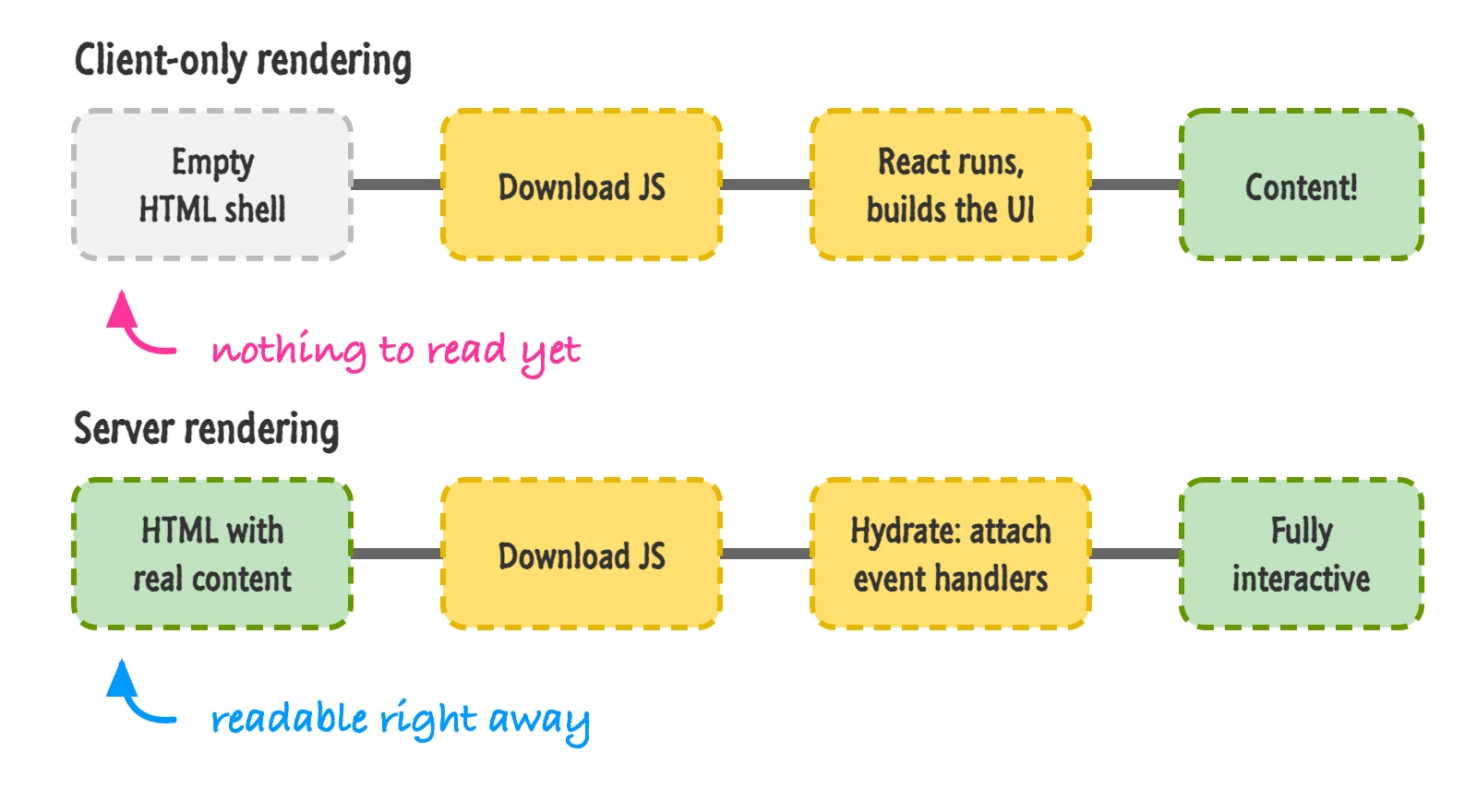 Client-only rendering goes from an empty HTML shell to downloading JavaScript, running React, and finally showing content. Server rendering goes from HTML with real content to downloading JavaScript, hydrating, and being fully interactive.