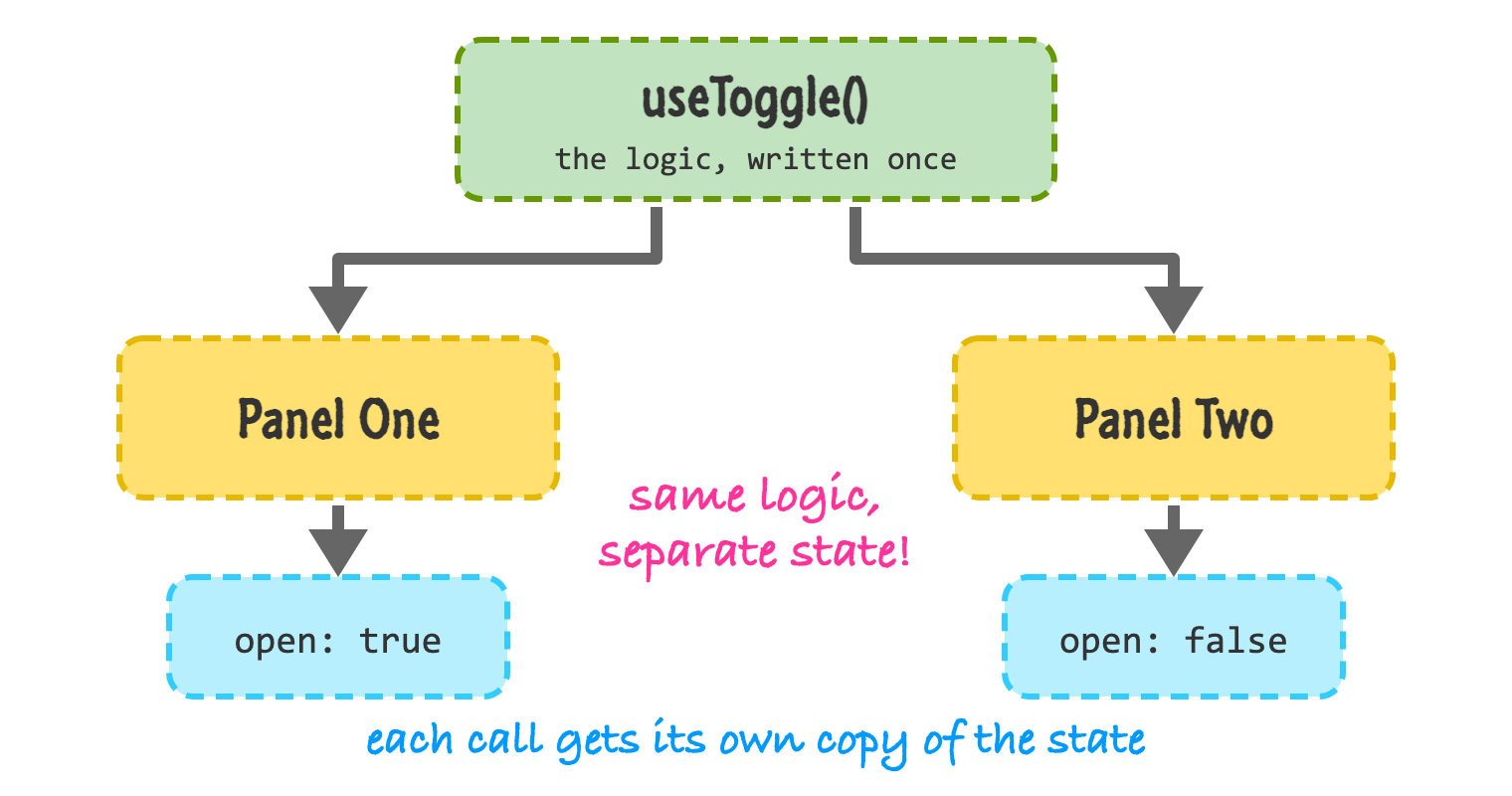 A useToggle box at the top with arrows pointing to Panel One and Panel Two. Panel One has its own state, open: true, and Panel Two has its own state, open: false.