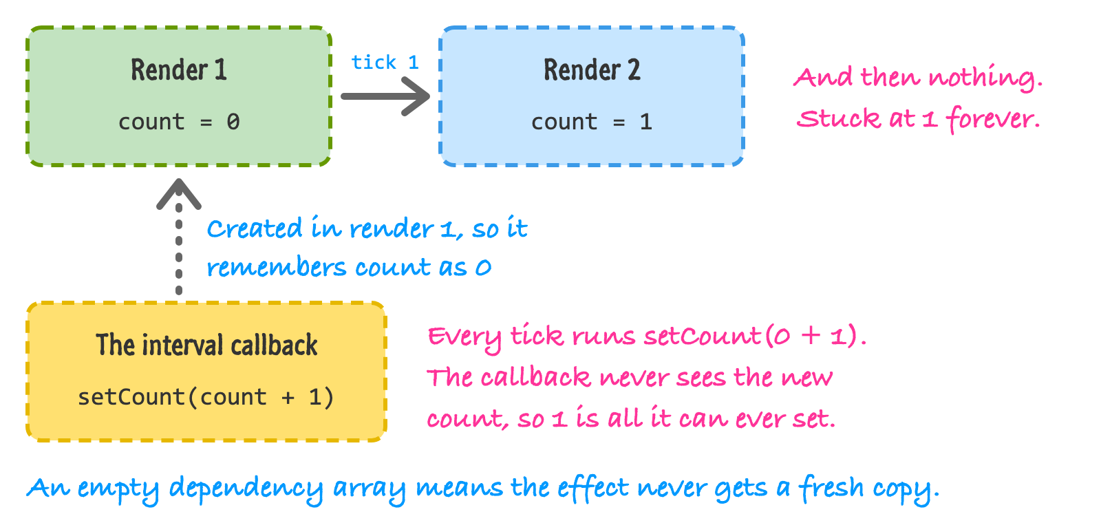 Render 1 has count equal to 0 and an arrow leads to Render 2 with count equal to 1, followed by the note: and then nothing, stuck at 1 forever. Below, the interval callback that calls setCount(count + 1) points back to Render 1, with a note saying it was created in render 1 so it remembers count as 0.