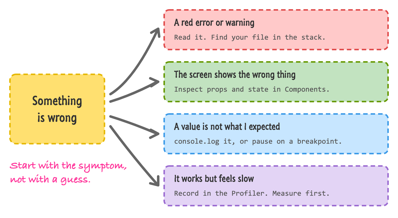 A box labeled Something is wrong with four arrows. A red error or warning means read it and find your file in the stack. The screen showing the wrong thing means inspect props and state in the Components panel. A value that is not what you expected means console.log it or pause on a breakpoint. Something that feels slow means record in the Profiler and measure first.