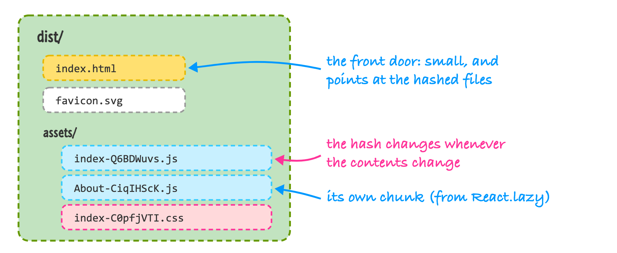 A green box labeled dist/ containing index.html, favicon.svg, and an assets folder with three files: index-Q6BDWuvs.js, About-CiqIHScK.js, and index-C0pfjVTI.css. Notes point out that index.html is the small front door, the hash changes whenever the contents change, and the About file is its own chunk from React.lazy.