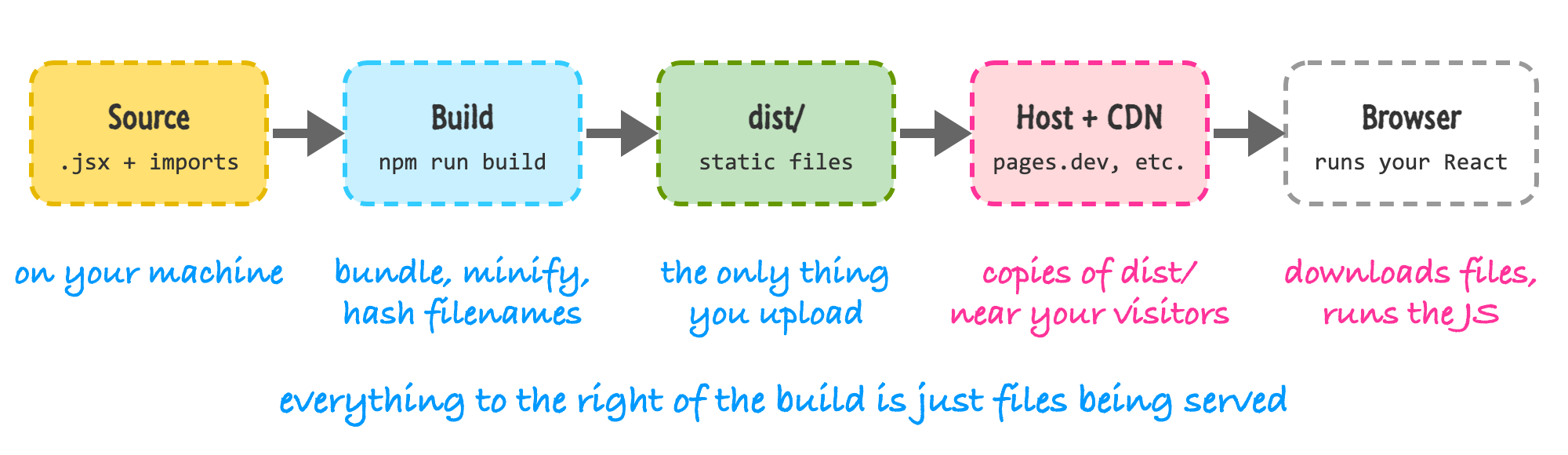 Five boxes connected by arrows: Source (.jsx plus imports), Build (npm run build), dist/ (static files), Host plus CDN (copies of dist near your visitors), and Browser (downloads files and runs the JS).