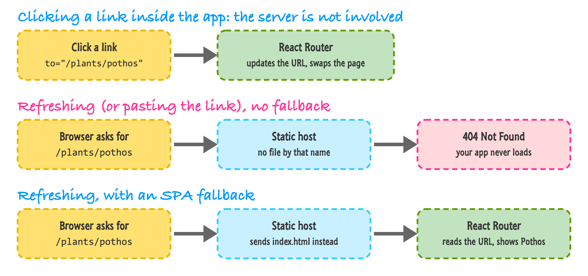 Three rows. Clicking a link inside the app goes to React Router, which updates the URL and swaps the page, with no server involved. Refreshing with no fallback goes from the browser to a static host that has no file by that name, resulting in a 404 Not Found. Refreshing with an SPA fallback goes from the browser to a static host that sends index.html instead, and React Router reads the URL and shows the page.