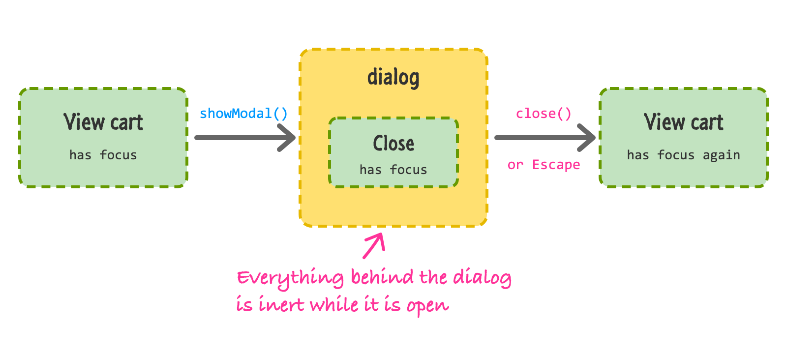 A diagram with three boxes. The View cart button has focus. Calling showModal opens a dialog where the Close button has focus, and everything behind the dialog is inert. Calling close or pressing Escape moves focus back to the View cart button.