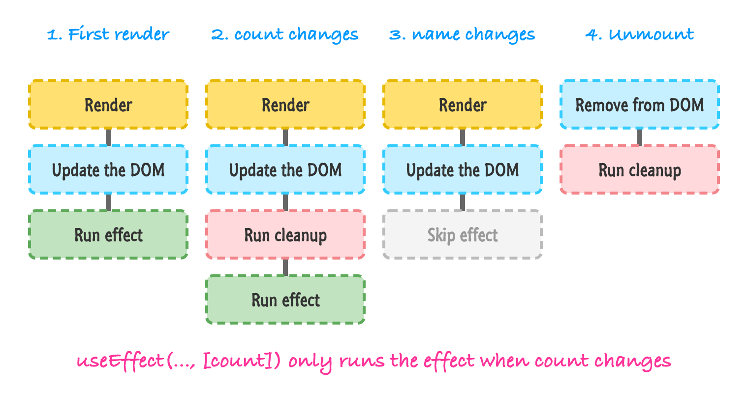 A timeline of four situations. On the first render, React renders, updates the DOM, and runs the effect. When count changes, React renders, updates the DOM, runs the cleanup, and runs the effect. When name changes, the effect is skipped. On unmount, React removes the component from the DOM and runs the cleanup.