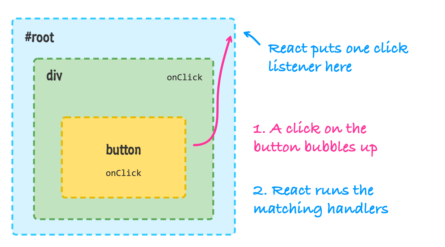 A cyan box labeled root containing a green div box that contains a yellow button box. A pink arrow shows a click on the button bubbling up to the root, where React has a single click listener, and React then runs the matching handlers.