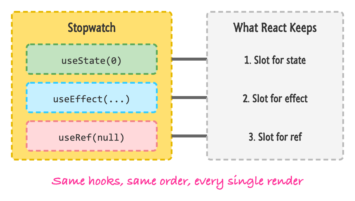 A component named Stopwatch with useState, useEffect, and useRef calls, each connected to a numbered slot that React keeps for it. The caption reads: same hooks, same order, every single render.