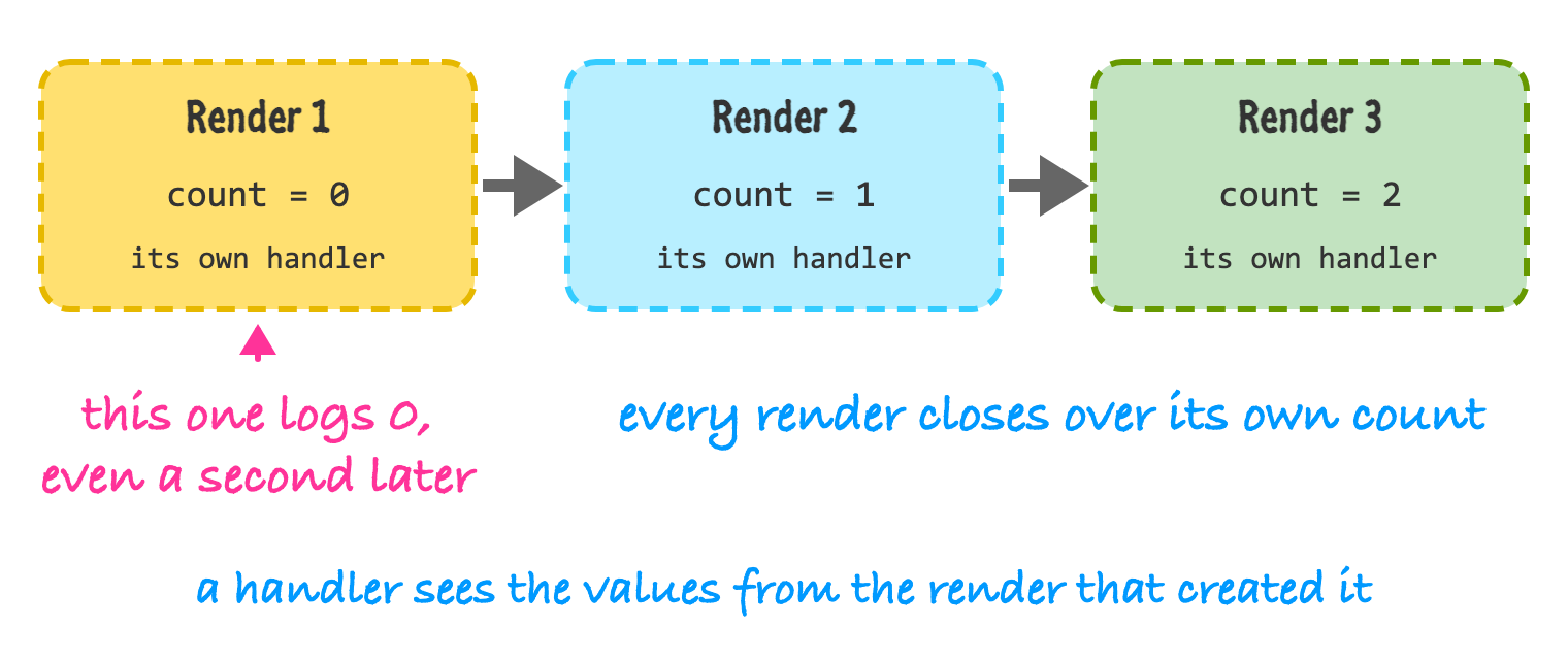 Three renders of the same component shown side by side. Render 1 has count equal to 0 and its own click handler, Render 2 has count equal to 1 and its own click handler, and Render 3 has count equal to 2 and its own click handler. Each handler remembers only the count from its own render.