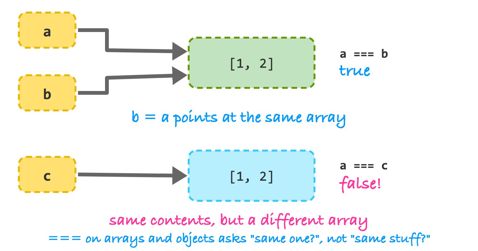 Variables a and b both point at the same array containing 1 and 2, so a equals b is true. Variable c points at a different array that also contains 1 and 2, so a equals c is false.