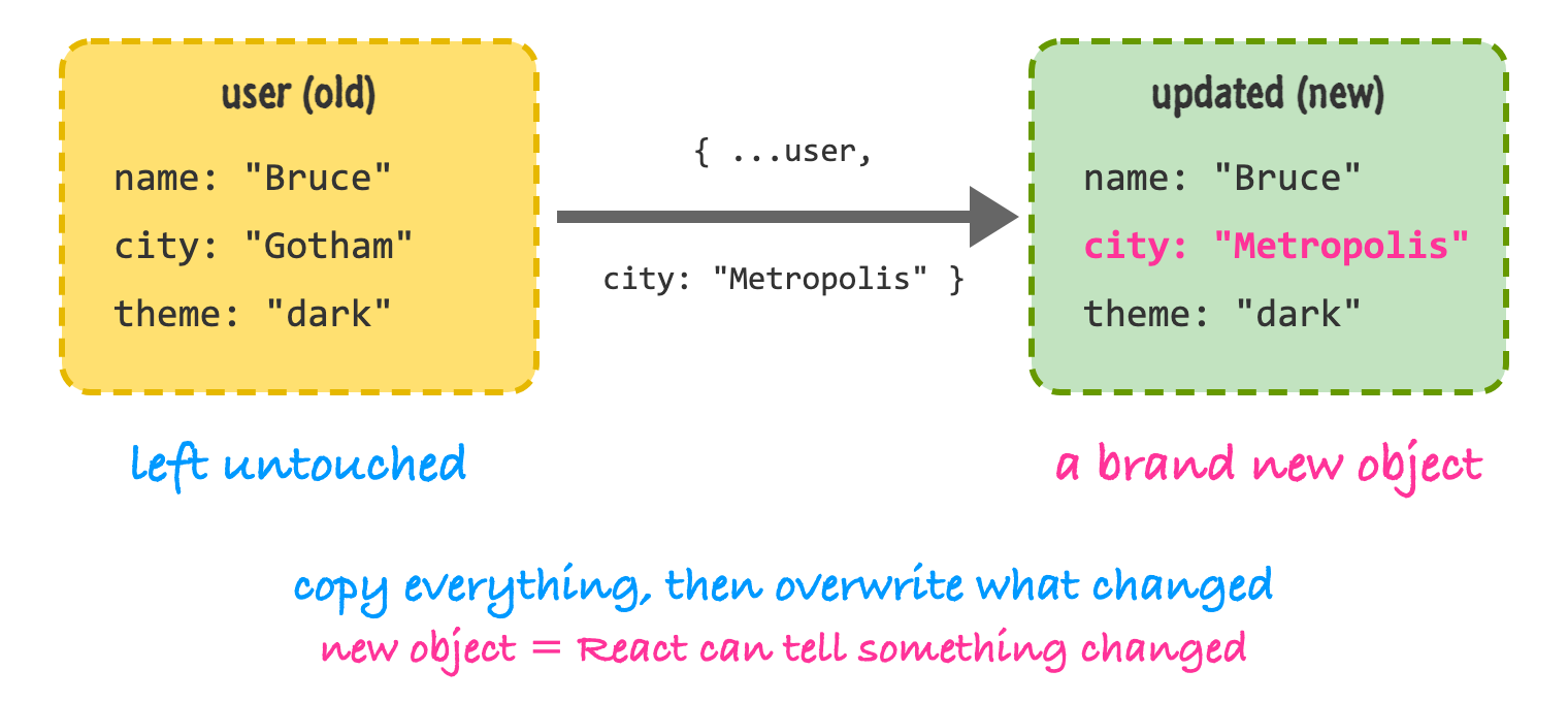 An old user object with name Bruce, city Gotham, and theme dark on the left, an arrow labeled with the spread syntax in the middle, and a new user object on the right with name Bruce, city Metropolis, and theme dark. The original object is unchanged.