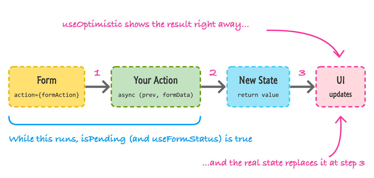 A diagram showing a form passing its data to an async Action function, which returns new state that updates the UI, with isPending being true while the Action runs