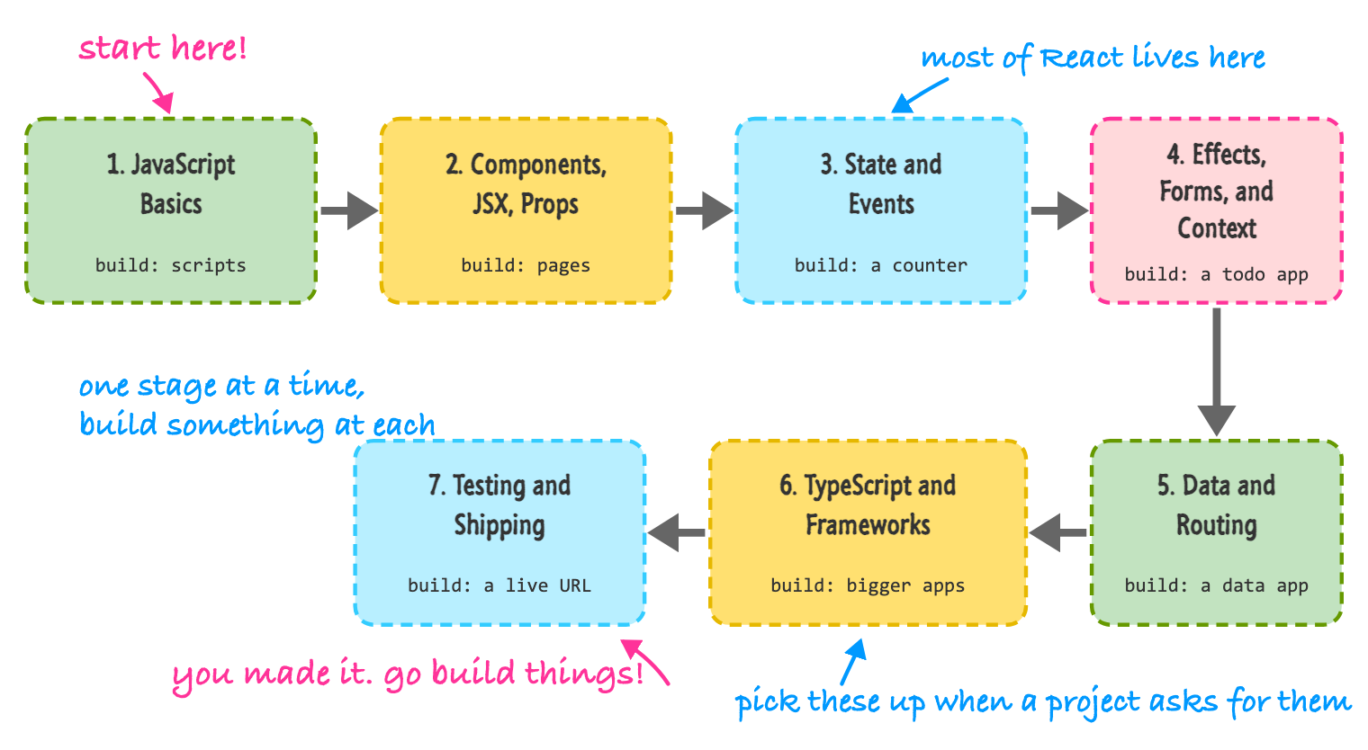 A winding path of seven boxes. Stage 1 is JavaScript Basics, stage 2 is Components, JSX, and Props, stage 3 is State and Events, stage 4 is Effects, Forms, and Context, stage 5 is Data and Routing, stage 6 is TypeScript and Frameworks, and stage 7 is Testing and Shipping. Each box says what you can build at that stage, from scripts to a live URL.