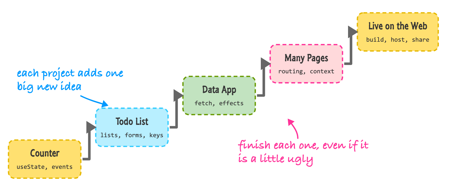 A staircase of five projects going up and to the right. The first step is a counter that uses useState and events, then a todo list with lists, forms, and keys, then a data app with fetch and effects, then a multi-page app with routing and context, and finally a deployed app that is live on the web.