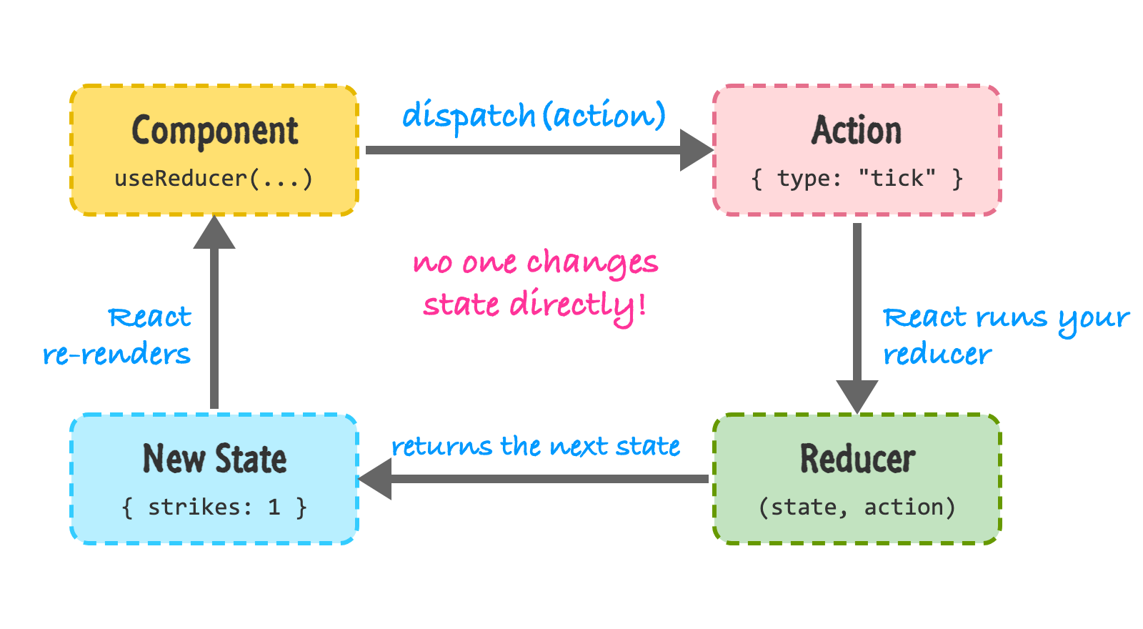 A cycle diagram. A Component dispatches an Action, React runs the Reducer with the state and the action, and the Reducer returns a New State that causes the Component to re-render.