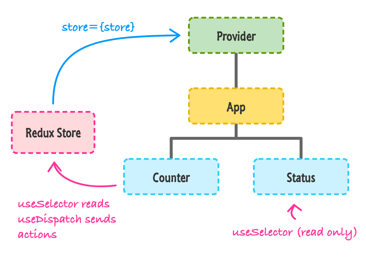 A Provider wrapping the app, with a component using useSelector to read from the store and useDispatch to send actions to it