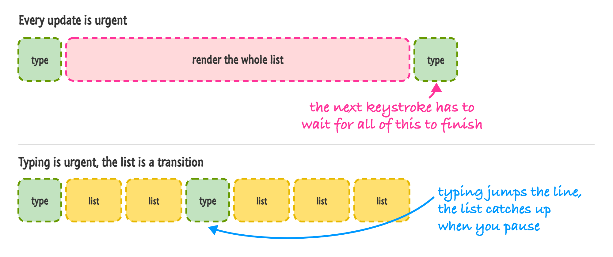Two timelines. In the first, every update is urgent and the whole list render blocks typing. In the second, typing is urgent and the list render is a transition that runs in small slices between key presses.