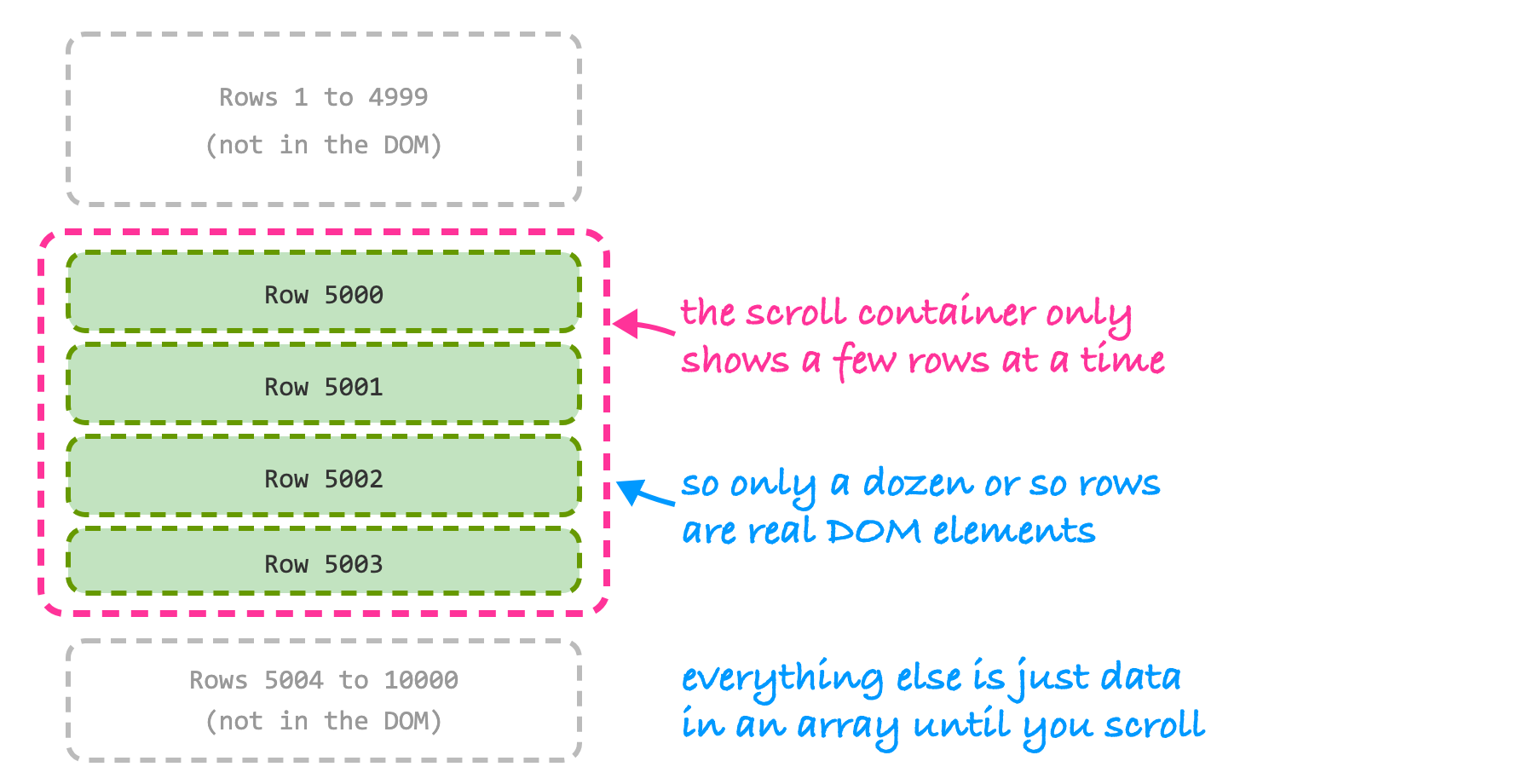 A tall list of 10,000 rows where only a small window of four rows, numbered 5000 to 5003, exists in the DOM. Rows before and after the window are not rendered.