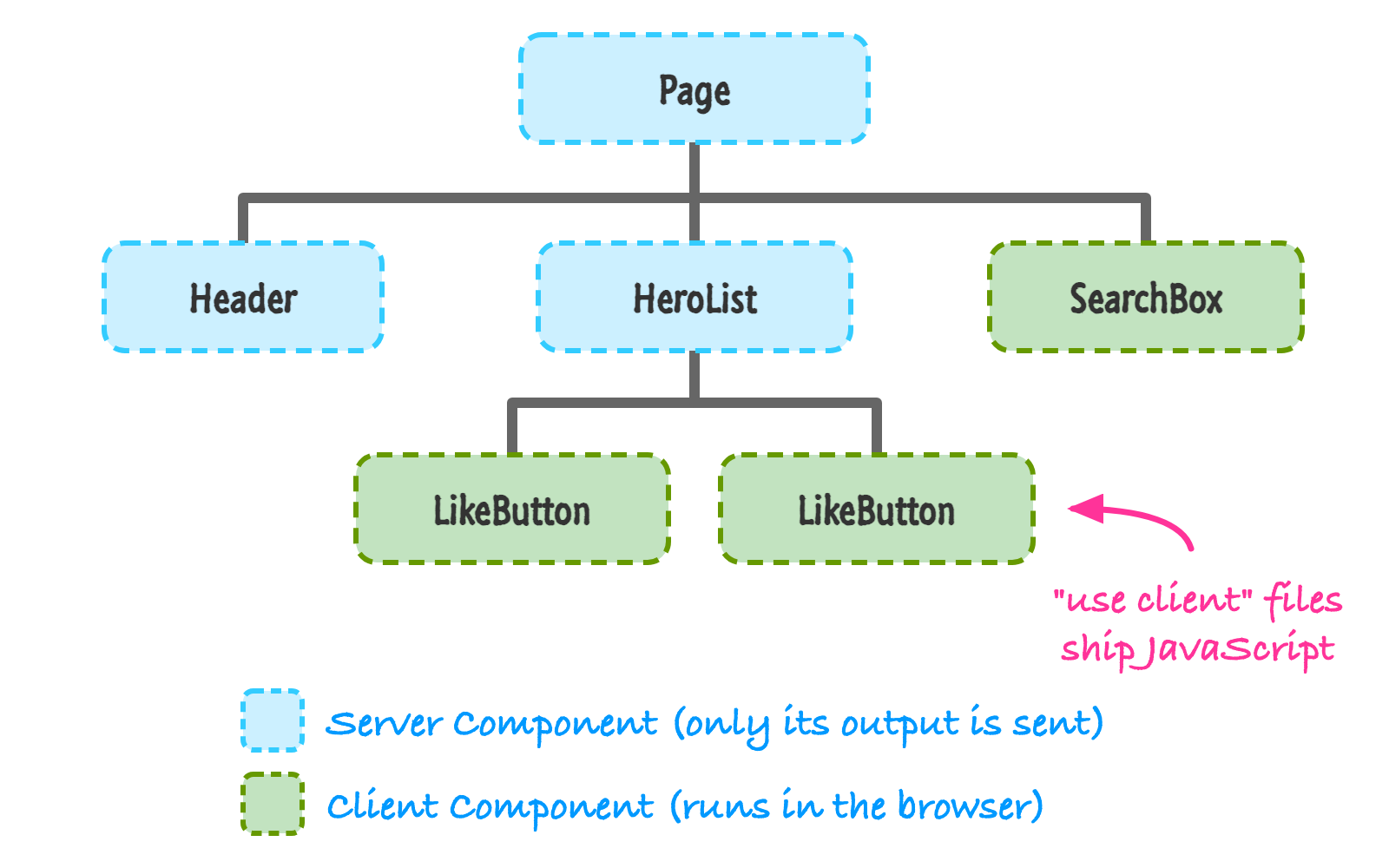A component tree where Page, Header, and HeroList are Server Components, while SearchBox and two LikeButton components are Client Components.