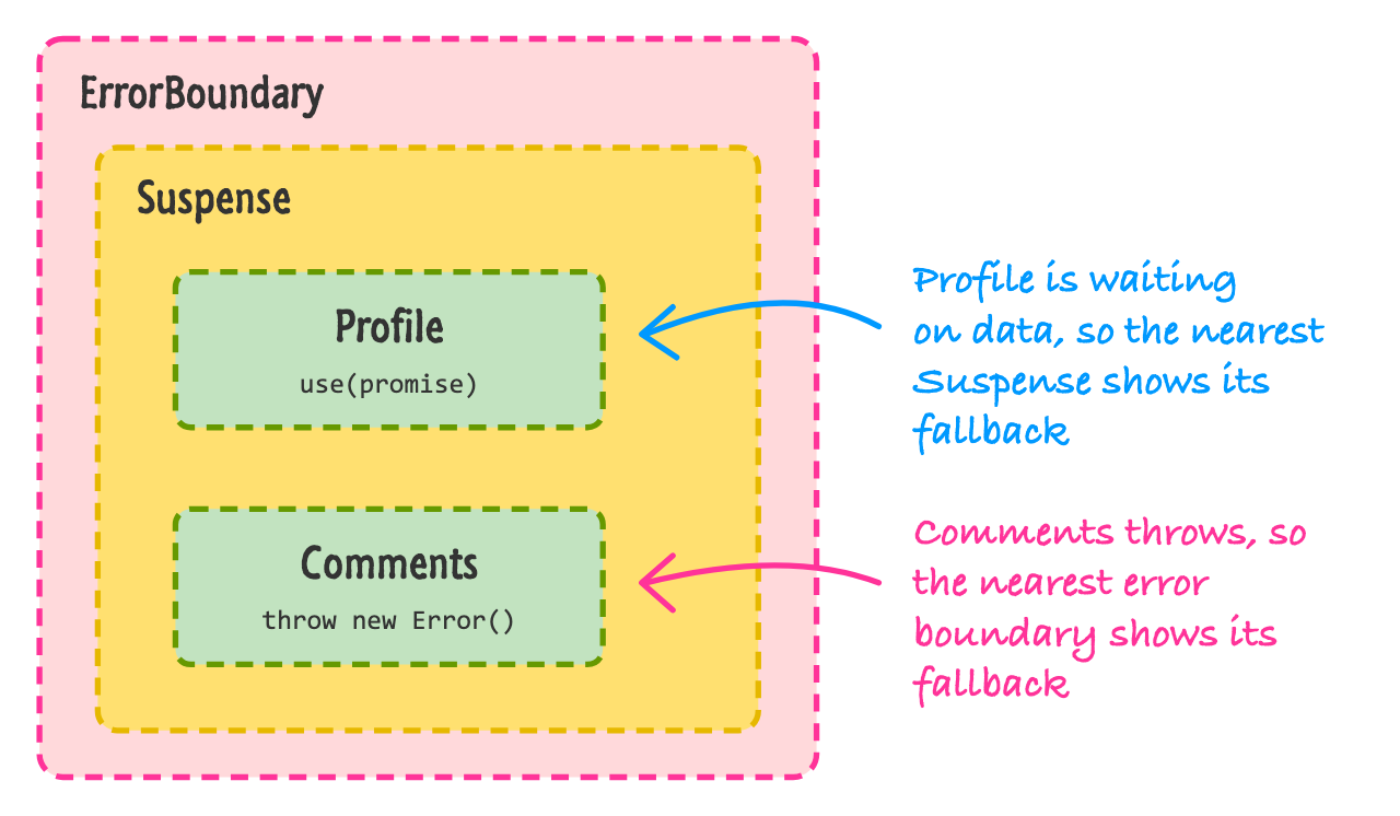 A diagram of a component tree: an ErrorBoundary contains a Suspense boundary, which contains a Profile component that is waiting on data and a Comments component that throws an error